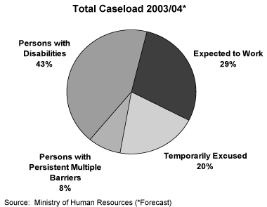 Total Caseload 2003/04.