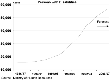 Persons with Disabilities.