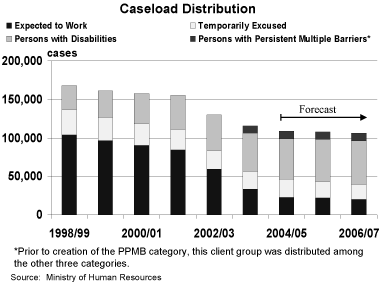 Caseload Distribution.