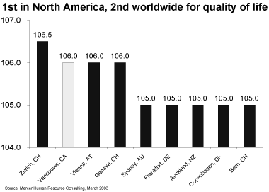 1st in North America, 2nd worldwide for quality of life.