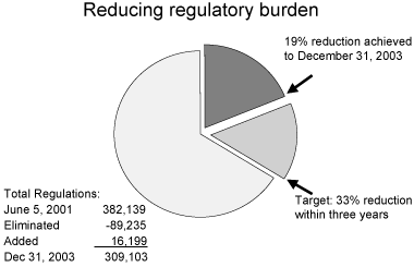 Reducing regulatory burden.