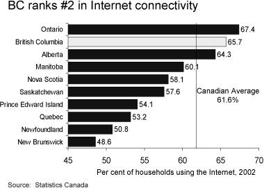 BC ranks #2 in Internet connectivity.