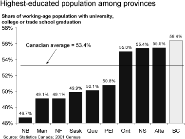 Highest-educated population among provinces.