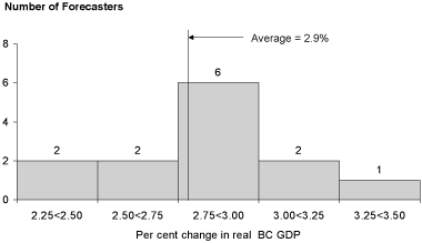 Economic Growth Forecasts, 2004.