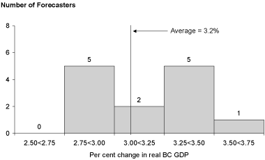 Economic Growth Forecasts, 2005.