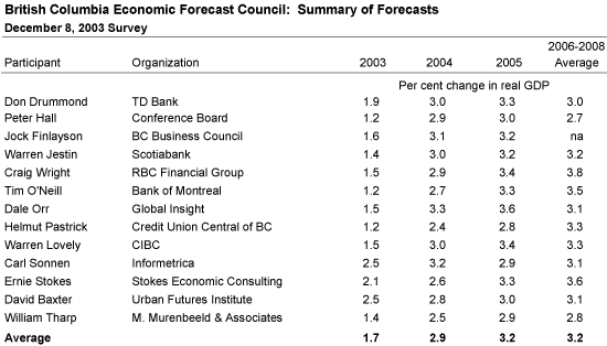 British Columbia Economic Forecast Council: Summary of Forecasts.