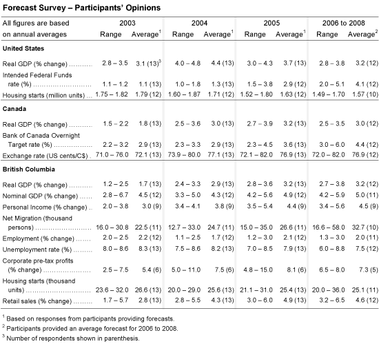 Forecast Survey - Participants' Opinions.