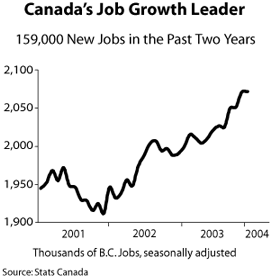 Canada's Job Growth Leader.