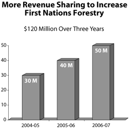 More Revenue Sharing to Increase First Nations Forestry.