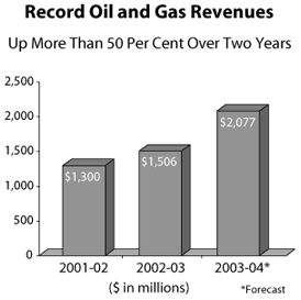 Record Oil and Gas Revenues.