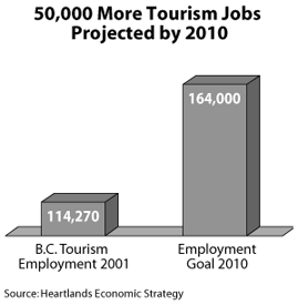 50,000 More Tourism Jobs Projected by 2010.