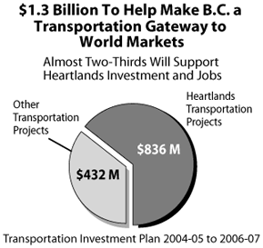 $1.3 Billion To Help Make B.C. a Transportation Gateway to World Markets.