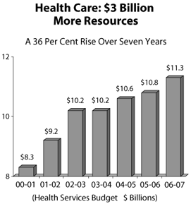 Health Care: $3 Billion More Resources.