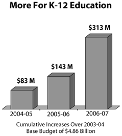 More for K-12 Education.