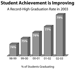 Student Achievement is Improving.