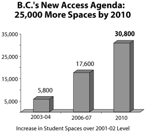 B.C.'s New Access Agenda: 25,000 More Spaces by 2010.