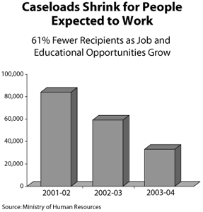 Caseloads Shrink for People Expected to Work.