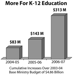 More For K-12 Education.