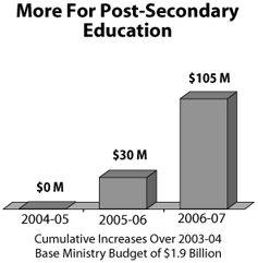 More For Post-Secondary Education.