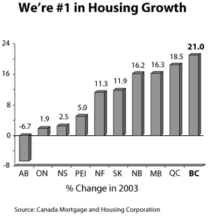 We're #1 in Housing Growth.