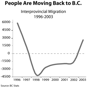 People Are Moving Back to B.C.