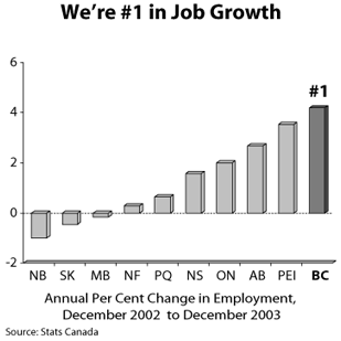 We're #1 in Job Growth.