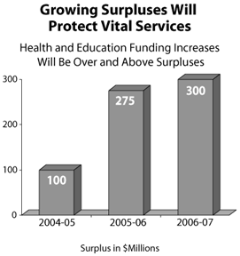 Growing Surpluses Will Protect Vital Services.