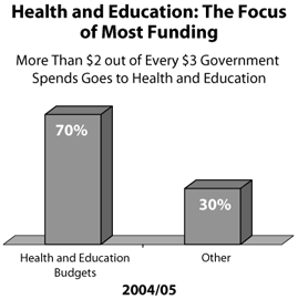 Health and Education: The Focus of Most Funding.