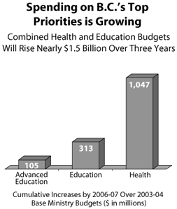 Spending on B.C.'s Top Priorities is Growing.