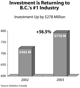 Investment is Returning to B.C.'s #1 Industry.