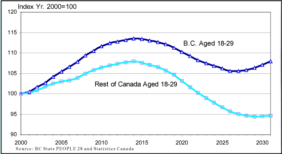 Population of Persons Aged 18-29 - BC vs. Rest of Canada.