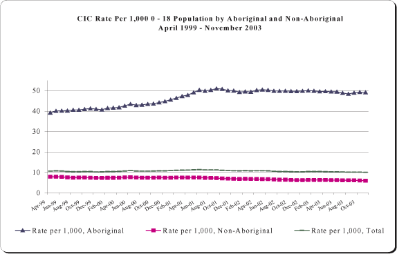 CIC Rate Per 1,000 0-18 Population by Aboriginal and Non-Aboriginal.