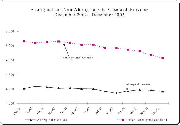 Aboriginal and Non-Aboriginal CIC.