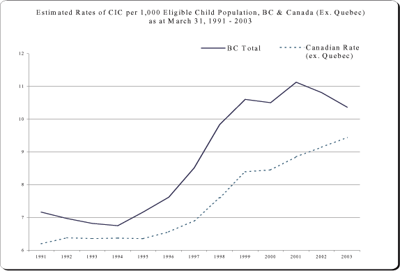 Estimated Rates of CIC per 1,000 Eligible Child Population, BC & Canada.