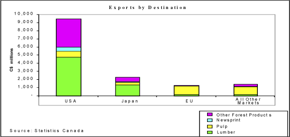 Chart 1 - Exports by Destination, 2002