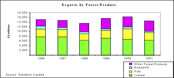 Chart 2 - Exports by Product, 2002.