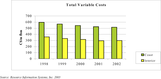 Chart 3 - Total Variable Costs.