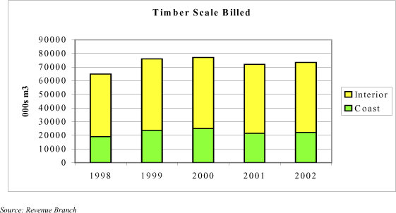 Chart 4 - Timber Scale Billed.