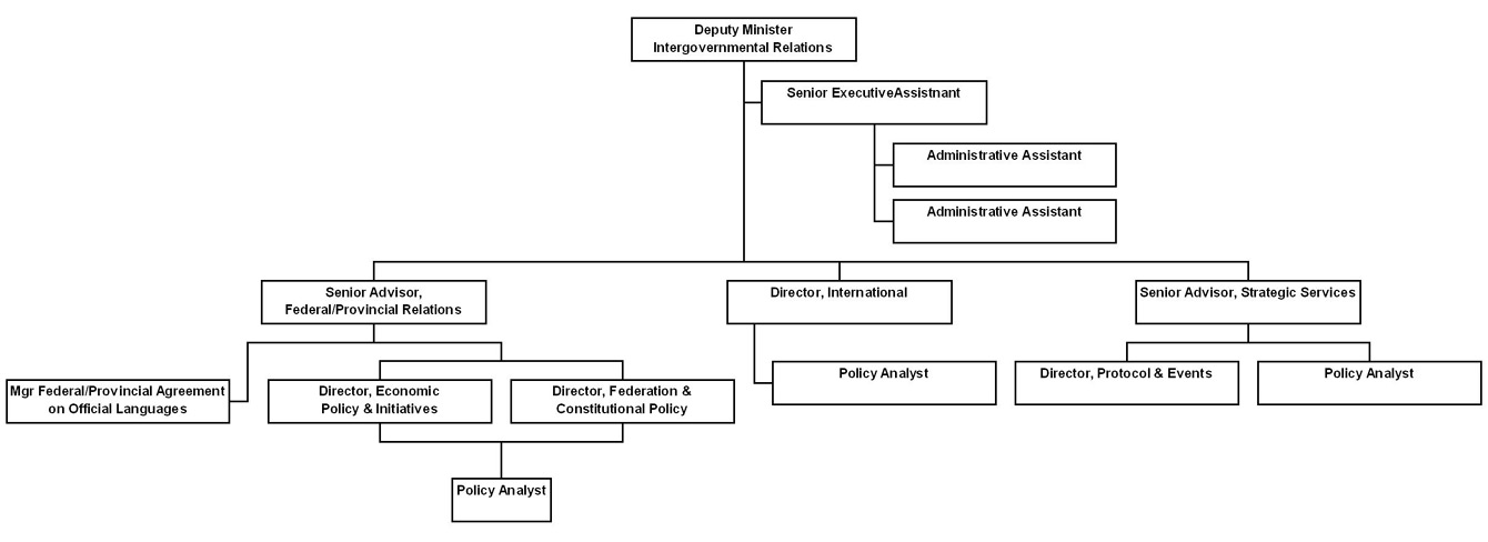 organization-chart-intergovernmental-relations-secretariat