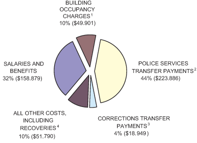 Planned Expenditures for 2004/05.