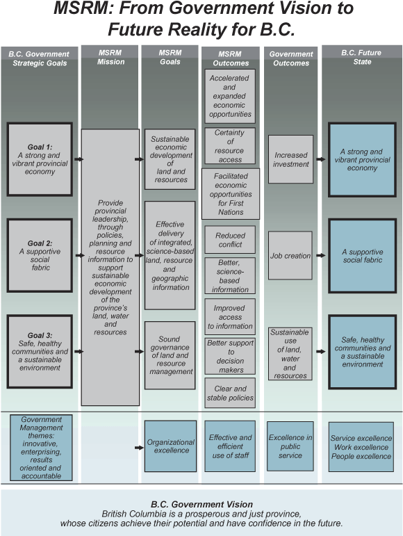 MSRM: From Government Vision to Future Reality for B.C.
