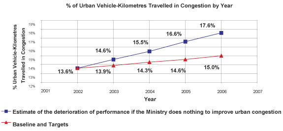 Chart -- % of Urban Vehicle-Kilometres Travelled in Congestion by Year.