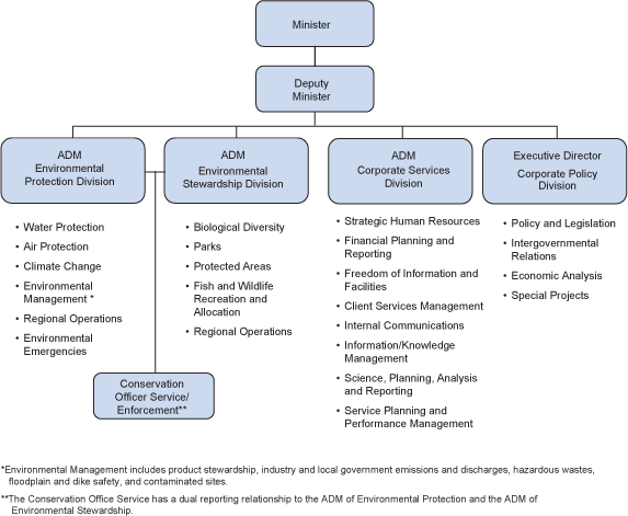 Ministry Organizational Structure.