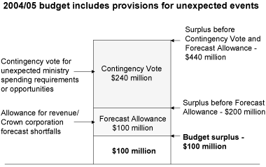 2004/05 budget includes provisions for unexpected events.