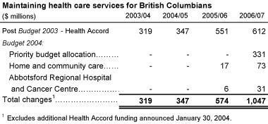 Maintaining health care services for British Columbians.