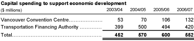 Capital spending to support economic development.