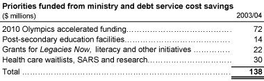 Priorities funded from ministry and debt service cost savings.