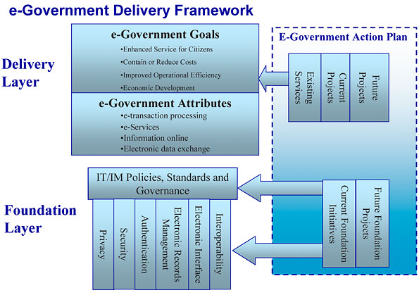 e-Government Delivery Framework.