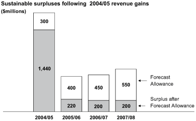 Sustainable surpluses following 2004/05 revenue gains.