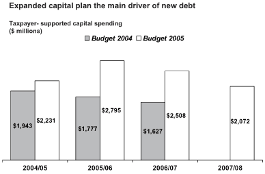 Expanded capital plan the main driver of new debt.